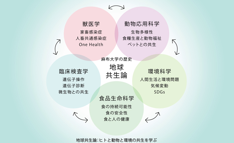 麻布大学の地球共生論